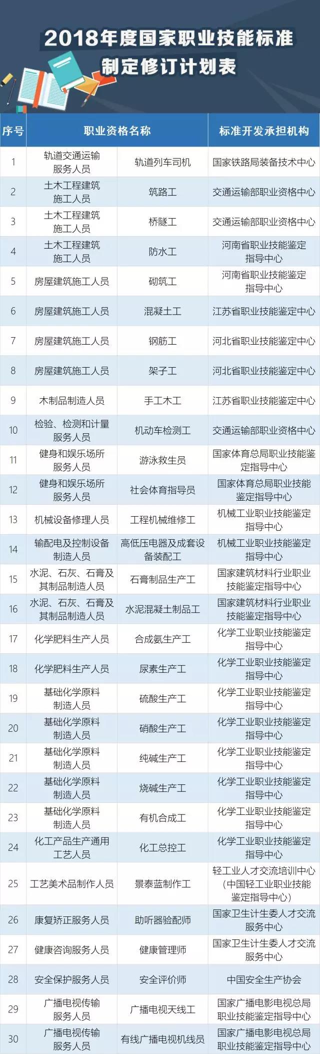 快看，這30個職業必須持證上崗！
