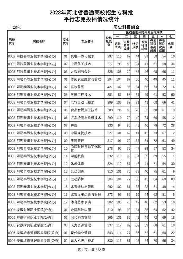 2023年河北省普通高校招生?？婆?歷史科目組合平行志愿投檔情況統計_00