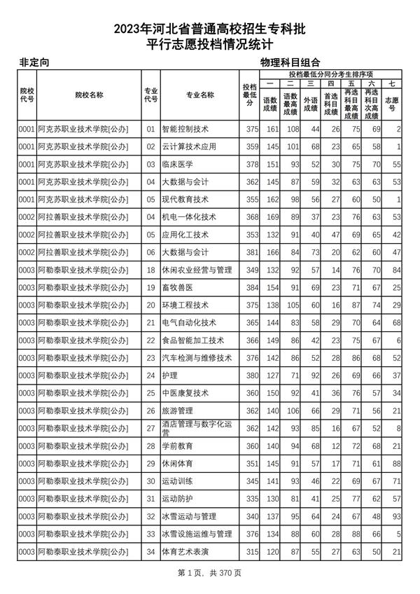 2023年河北省普通高校招生?？婆?物理科目組合平行志愿投檔情況統計_00