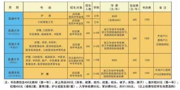 石家莊北方醫學中等專業學校什么專業好學？   