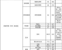 珠海一中559分，珠海中考分數線出爐